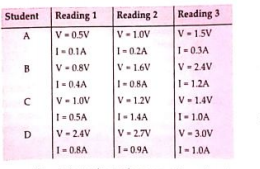 While performing the experiment to study the dependence of current on potential difference across a resistor., following observtaions were made by four students A,B and C and D The teacher found that one of the students has made wrong observations. The student who made the mistake is :