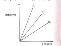A student carries out an experiment and plots of V-I graph of three samples of nichrome wire was resistance R1, R2 and R3 respectively. Which of the following is true?