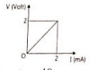 The resistance of the given resistor that is calculate from the graph is