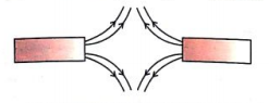 Magnetic field lines of two magnets are shown as follows. Name the poles of magnets facing each other.