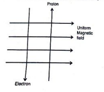 A uniform magnetic field exists in the plane of paper pointing from left to right as shown in figure. In the field an electron and a proton move as shown. Where do the electron and the proton