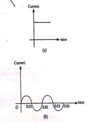 You are given following current time graphs from two different sources:  Name the type of current in two cases.
