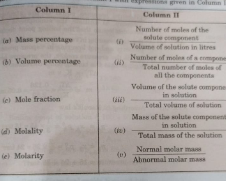 Match the terms given in Column I with expression given in Column II.