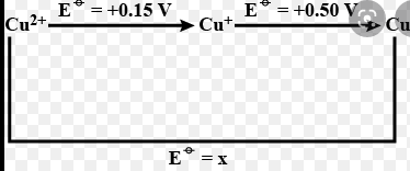 In the diagram given below the value of x is