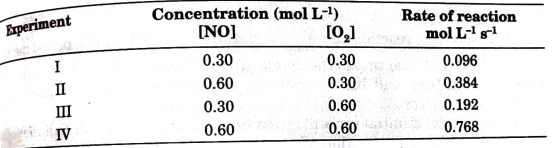 The following rate data were obtained for the reaction : 2NO(g) + O2(g) rarr 2 NO2 (g)     Determine the rate law expression and order of the reaction.