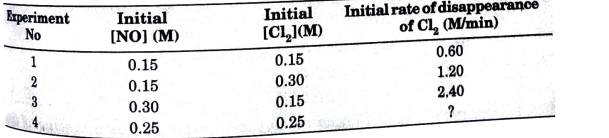 For the reaction :
2NO(g) + Cl2(g) rarr 2NOCl(g)
the following data were collected. All the measurements were taken at 263 K.     Write the expression for rate law.