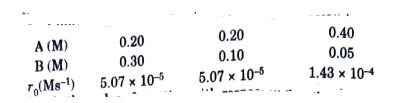 In a reaction between A and B, the initial rate of reaction was measured for the ferent initial concentrations of A and B as given below :     What is the order of reaction with respect to A and B ?