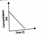 Consider the reaction A overset (k) rarr P. The change in concentration of A with time is shown in the following plot:      Predict the order of the reaction .