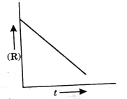 For a chemical reaction R rarr P the variation in the concentration (R) vs. time (t) plot is given as      Predict the order of the reaction.