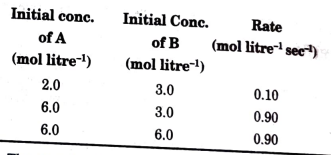 For a chemical reaction A + B rarr C, the following data were found :     The correct rate expression from these data is :