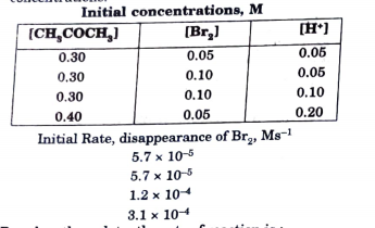 The bromination of acetone that occurs in acid solution is represented by the equation
CH3COCH3(aq) + Br3(aq) rarr
CH3COCH2Br(aq) + H^(+)(aq) + Br^(-)(aq)
These kinetic data were obtained for given reaction concentrations.     Based on these data, the rate of reaction is :