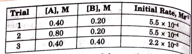 For a reaction A + B rarr C+2D, experimental results were collected for three trials and the data obtained are given below :     The correct rate law of the reaction is