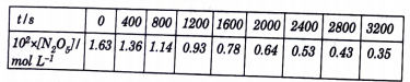 The experimental data for decomposition of N2O5
2N2O5 rarr 4NO2 + O2
in gas phase at 318K are given below:     What is the rate law?