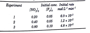 The following data were obtained for the reaction: 
2NO2(g)+F2(g) rarr 2NO2F     Determine: order of reaction.
