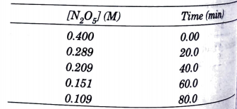 Nitrogen pentoxide decomposes according to equation :
2N2O5(g) rarr 4NO2(g) + O2(g)
This first order reaction was allowed to proceed at 40^@ C and the data below were collected :     What will be the concentration of N2O5 after 100 minutes ?