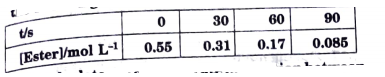 In a pseudo first order hydrolysis of ester in water the following results were obtained:  
Calculate the average rate of reaction between the time interval 30 to 60 seconds.