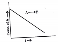 For a general reaction A rarr B, plot of concentration of A vs time is given in figure below. Answer the following question on the basis of this graph.     What is the order of the reaction?