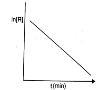 For a certain chemical reaction, Variation in the concentration, In[R] vs time (min) plot is shown below:     For this reaction : What does the slope of this line indicate?