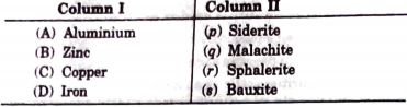 Match the metal in Column I with the ores in Column II