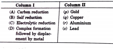 Match the extraction process in Column I with the metal in Column II.