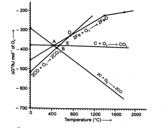 Answer the question on the basis of figure given below :     Choose the correct option of temperature at which carbon reduces FeO to iron and produces CO.