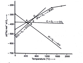 Answer the question on the basis of figure given below :     For the reduction of FeO at the temperature corresponding to point D, which of the following statements is correct ?