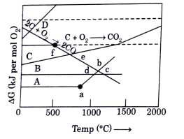 A part of Ellingham diagram for some metal oxides (based upon 1 mole of O2) and carbon is shown.     In figure A, B, C and D represent curves for metal oxides and a, b, c, d, e and f are temperatures. Answer the following : Will B oxide reduce metal oxide of A or C or both ?
