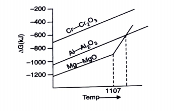A part of Ellingham diagram is shown below :     Will Cr2O3 be reduced by Al or not ?