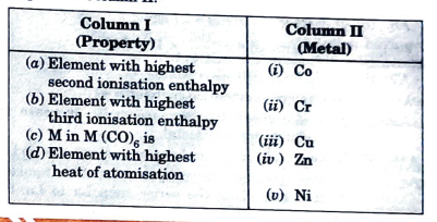 Match the properties given in Column I with the metals given in Column II.