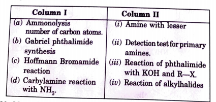 Match the reactions given in Column I with the statements given in Column II.
