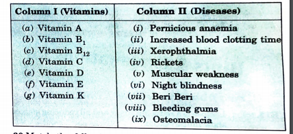 Match the vitamins given in Column I with the deficiency disease they cause given in Column II.