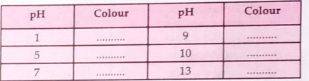Write the approximate colour of the universal indicator with the solutions having the given pH values.