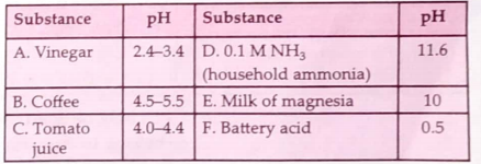 The following data about the pH of different solutions are given:  Which solution is most acidic?