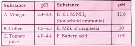 The following data about the pH of different solutions are given:  Which solution can be used to treat wasp stings?