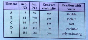 The table shows properties of elements:  Which of these are non-metals?
