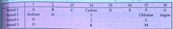 A part of the periodic table is given below. The elements sodium, carbon, chlorine and argon have been placed in their correct positions. The positions of other elements are represented by hypothetical letters.  With reference to the table answer the following Which of these has electronic configuraiton (2,8,4)?