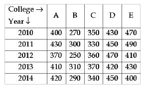निम्नलिखित तालिका में पिछले पांच वर्षो (2010-2014) में पांच कॉलेजों में विधार्थियो की संख्या को दर्शाया गया है ।      सभी वर्षो के दौरान कॉलेज D में औसतन कितने विधार्थी अध्ययन कर रहे थे ?