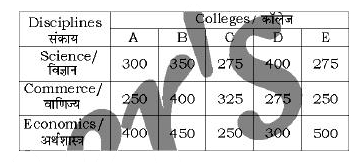 निम्नलिखित तालिका पांच कॉलेजी में तीन विषयो में अध्ययन कर रहे विधार्थियो को संख्या को दर्शाती  है      सभी पांच कॉलेजों में कुल मिलाकर विज्ञानं अनुशासन के विधार्थियो की संख्या और वाणिज्य अनुशासन के विधार्थियो की संख्या का अनुपात क्या है ?