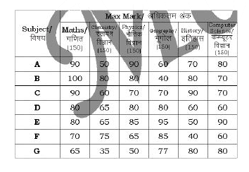 तालिका में किसी परीक्षा में छह अलग-अलग विषयो में सात विधार्थियो के द्वारा प्राप्तांको के प्रतिशत का उल्लेख किया गया है।  कोष्ठक में लिखित अंक प्रत्येक विषय में अधिकतम अंक को दर्शाते है ।      भौतिकी विषय में सभी सातों विधार्थियो के द्वारा प्राप्त अंको का औसत क्या है ? (दशमलव के दो अंको तक सही)