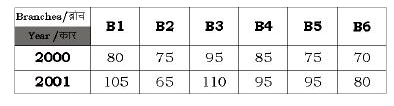 तालिका में किसी प्रकाशन कंपनी की छड़ शाखाओ में वर्ष 2000 और 2001 में बेचीं गई पुस्तकों की संख्या (हजार में) को दर्शाया गया है।       दोनों वर्षो में B1, B3 और B6 शाखाओ में पुस्तकों की कुल कितनी बिक्री हुई (हजार में) ?