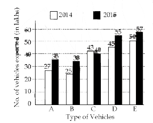 दिया गया दंड आरेख (बार ग्राफ) 2014 और 2015 के डॉर्न एक कंपनी द्वारा निर्यात किये गए विभिन्न प्रकार के वाहनो की संख्या (लाखो में) को दर्शाता है ?      2014 में निर्यात किये गए B, D और E प्रकार के वाहनों की कुल संख्या 2015 में निर्यात किये गए A,C,D और E प्रकार के वाहनों की कुल संख्या का कितना प्रतिशत है (एक दशमलव तक सही) ?