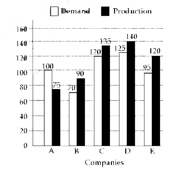 दिया गया दंड आरेख (बार ग्राफ) पांच कंपनियों द्वारा मोटेसाइकिलो की मांग और उत्पादन को (लाखो में) दर्शाता है।       B, C और E कंपनियों की मोटेसाइकिलो के कुल उत्पादन का औसत D की मोटरसाइकिलों की मांग से कितने प्रतिशत कम है ?