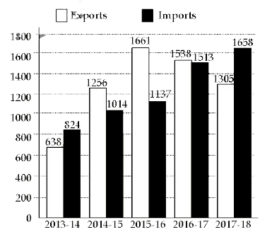 दिया गया दंड आरेख (बार ग्राफ) पांच वित्त वर्षो 2013-2014 से 2017-2018 के दौरान किसी कम्पनी द्वारा निर्मित किसी सामग्री के आयत और निर्यात (टन में) को दर्शाता है।      किस वित्त वर्ष में निर्यातों और आयतो का निरपेक्ष अंतर सबसे कम है ?