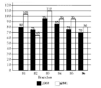 दिया गए बार ग्राफ लगातार दो वर्षो 2000 और 2001 के दौरान एक प्रकाशन कम्पनी की छह शाखाओ द्वारा पुस्तकों की संख्या (हजारो में) की बिक्री प्रदर्शित करता है।      2001 में सभी शाखाओ द्वारा कुल बिक्री और 2000 में सभी शाखाओ द्वारा की गई कुल बिक्री का अनुपात ज्ञात करो।
