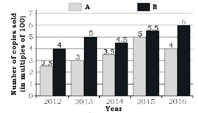 एक पुस्तक का श लेखन X और Y द्वारा किया गया है।  भारत में और विदेश में पुस्तक का मुलही क्रमश Rs 800 और Rs1000 है।  भारत में और विदेश में बिक्री पर अर्जित स्वत्व शुल्क (रॉयल्टी) क्रमश 10% और 16% है।  स्वत्व शुल्क (रॉयल्टी) की धन-राशि को X और Y के बीच 5:3  के अनुपात में वितरित किया जाता है।  दिया गया स्तंभ आलेख (बार ग्राफ) 2012-2016 के दौरान भारत (A) और विदेश (B) में बिक्री पुस्तक की संख्या को दर्शाता है।      6 निम्नलिखित परिस्थितियों में अर्जित स्वत्व शुल्क (रॉयल्टी) का अनुपात क्या है- X द्वारा 2013 और 2014 में भारत में पुस्तकों की बिक्री का और Y द्वारा 2015 और 2016 में विदेश में पुस्तकों की बिक्री का ?