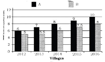 दिया गया स्तम्भ आलेख (बार ग्राफ) वर्ष 2012 से 2016 के दौरान एक बहु-राष्ट्रिय कम्पनी में एक आईटी अधिकारी की वार्षिक आय (A) और वार्षिक व्यय (B) के आंकड़े प्रस्तुत करता है।      किस वर्ष-युग्म के लिए, व्यय और बचत का अनुपात समान है ?