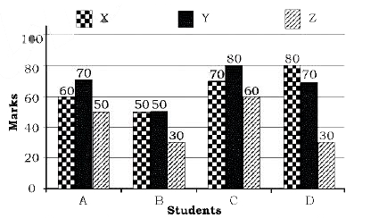 किसी प्रश्नपत्र का पुराणक 300 है।  मूल्यांकन के तीन घटको-सैद्धांतिक -परीक्षा (X) व्यावहारिक -परीक्षा (Y) और परियोजना -कार्य (Z) में अंको का विभाजन 6:5:4 है।  परीक्षा उत्तीर्ण करने के लिए X, Y और Z में कम से कम क्रमश 40%, 50% और 50% अंक तथा प्राप्तांक 60% होने चाहिए । दिए गए दंड आरेख (बार ग्राफ) में चार विद्यार्थियों A, B, C और D द्वारा प्राप्तांको को दर्शाया गया है।      व्यावहारिक -परीक्षा में C ने B  से कितने प्रतिशत अधिक अंक प्राप्त किये ?