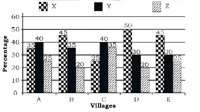 दिए गया स्तंभ (बार ग्राफ) क्रमश 5000, 6000, 8000, 4500 और 6000  की कुल जनसंख्या वाले पांच अलग-अलग गाँवो - A,B,C, D और E  में आयु समूहों X (50 वर्ष से अधिक), Y(20-50 वर्ष) Z(20 वर्ष से कम) में जनसंख्या की प्रतिशत को दर्शाता है।      गांव B और C में सम्मिलित रूप से 20 वर्ष से कम आयु वाले व्यक्तियों की संख्या इन्ही गाँवो की कुल जनसंख्या का कितना प्रतिशत है ?