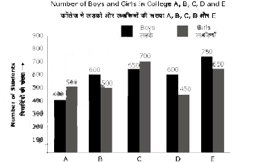 दिए गए बार ग्राफ में, सभी 5 कॉलेजों में कुल लड़के और लड़कियों का अनुपात क्या है ?