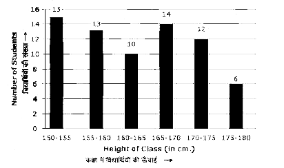 दिए गए हिस्टोग्राम में, उन छात्रों की संख्या जिनकी ऊंचाई 175-180 है, उन छात्रों से जिनकी ऊंचाई 160-165 है से कितने प्रतिशत कम है।